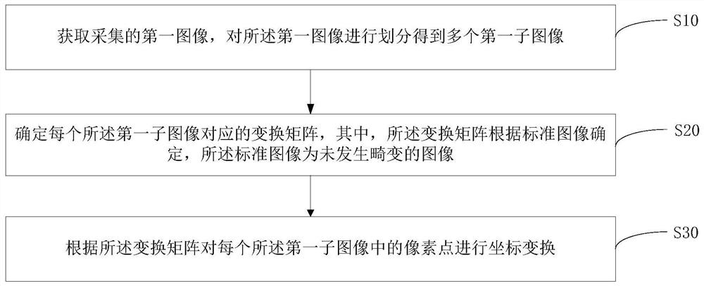 Image processing method and device, image acquisition device and readable storage medium