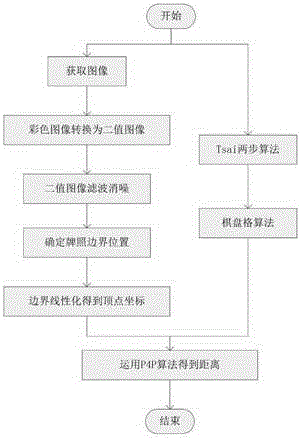 Monocular vision and license plate number-based vehicle distance measurement method