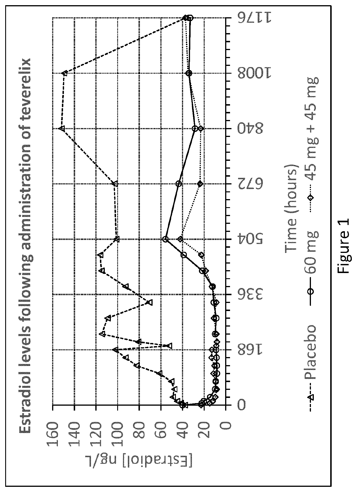 A composition for treating one or more estrogen related diseases