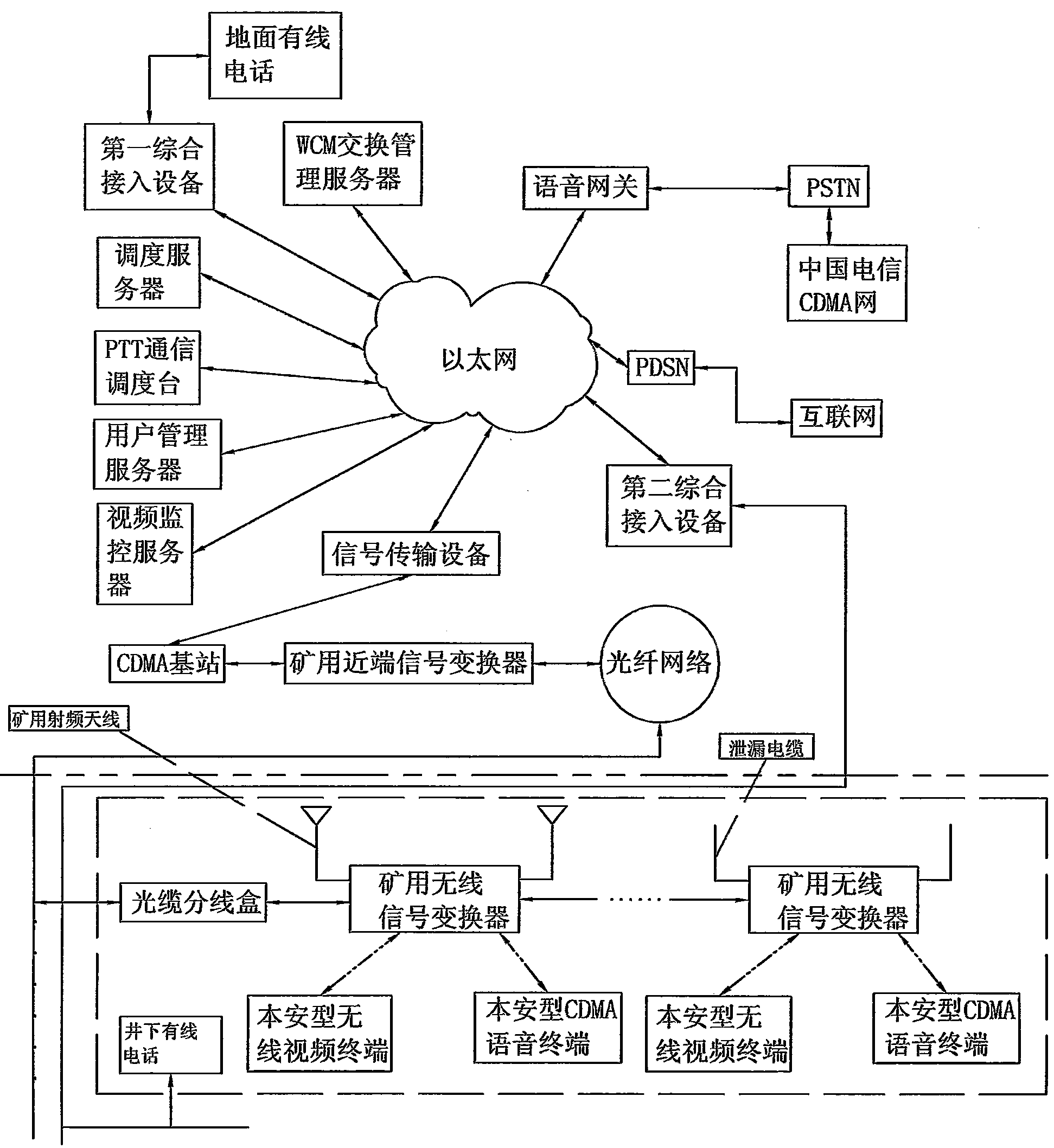 Integrated mine communication system based on code division multiple access (CDMA) technology