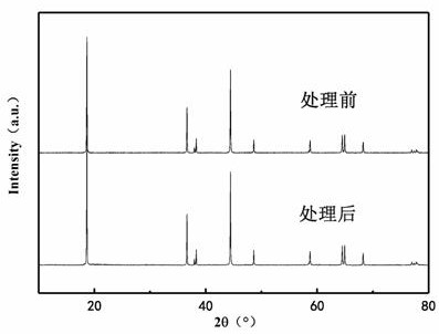 A kind of modified high nickel material and preparation method thereof