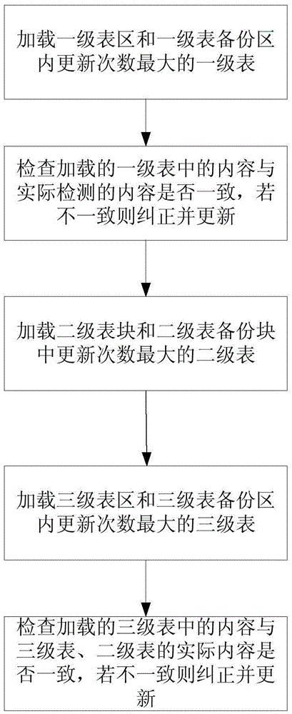 System power failure protection realizing method for NAND FLASH