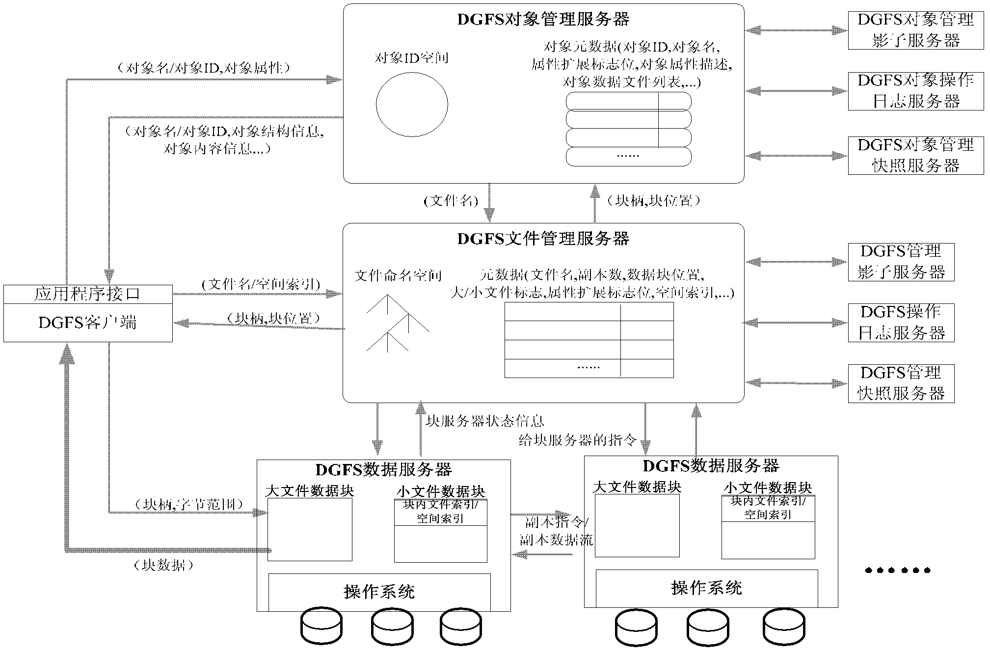 Distributed geographical file system