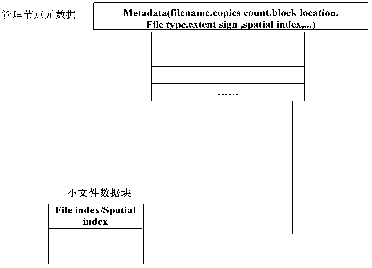 Distributed geographical file system