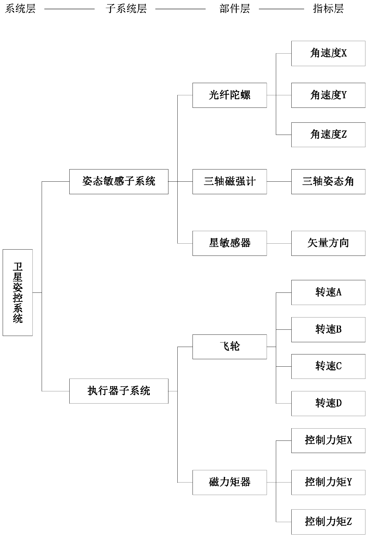 A satellite attitude control system health state assessment and prediction method based on a cloud model