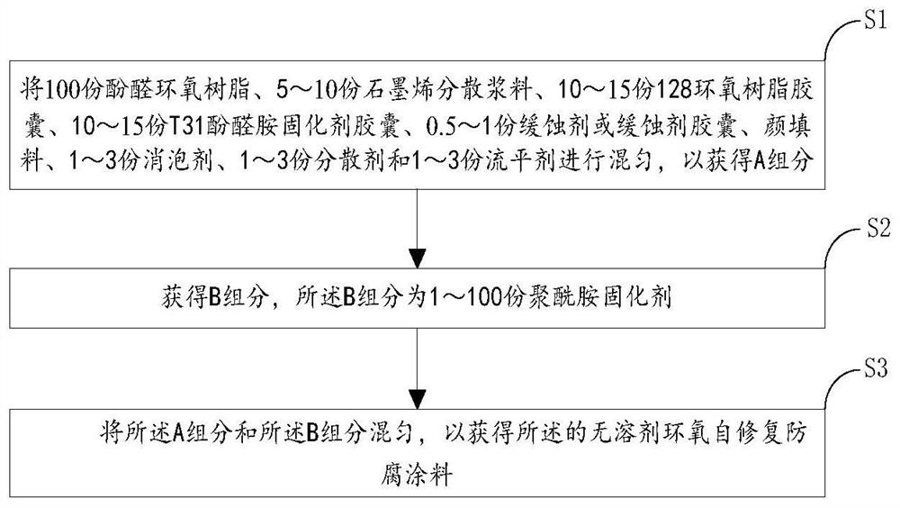 Solvent-free epoxy self-repairing anticorrosive coating as well as preparation method and application thereof