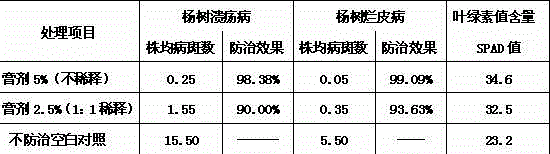 Formula, preparation method and application of tree plaster medicine fertilizer ointment having strengthening and diseases preventing functions to forest trees