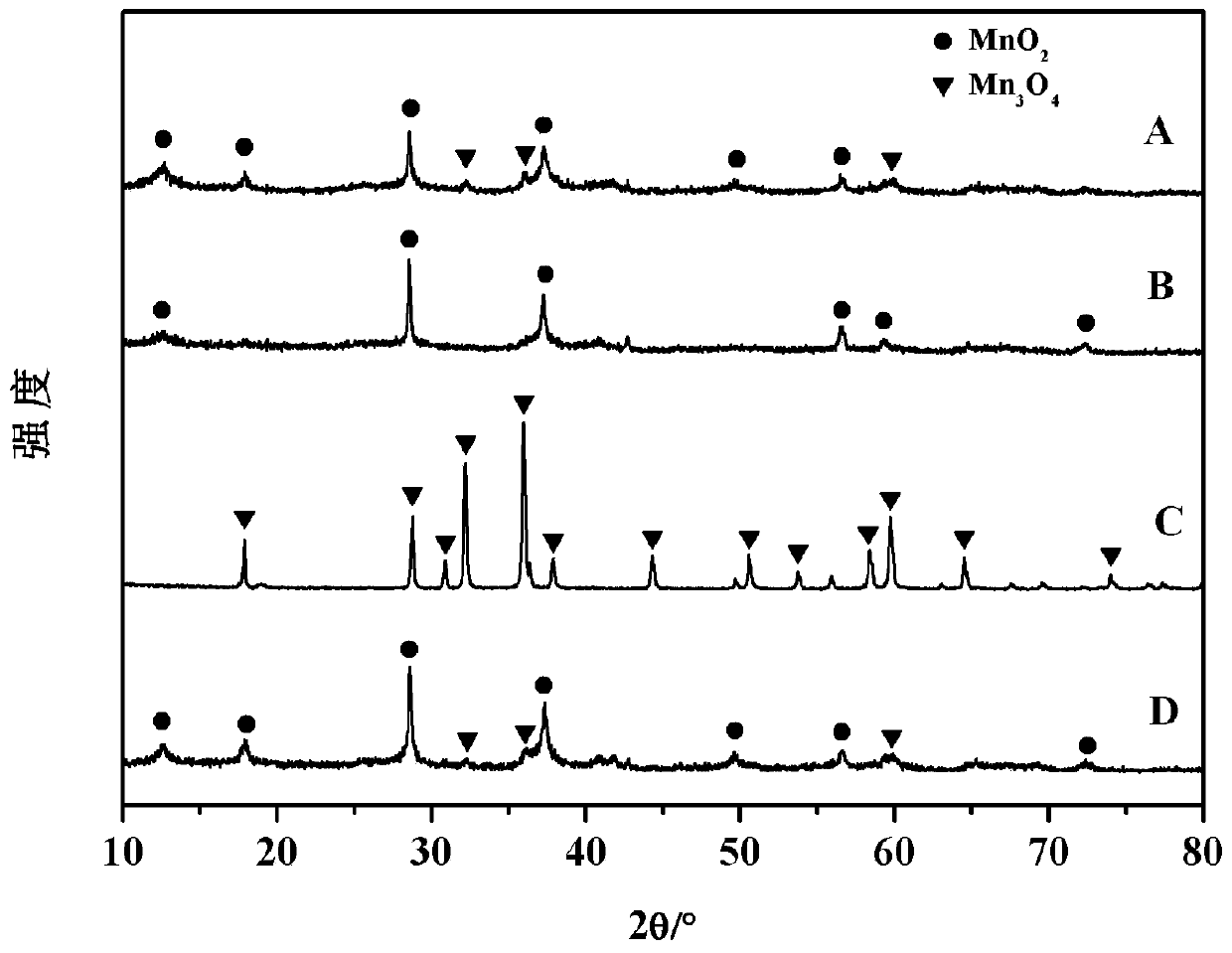 In situ synthesis of PT/MNO for catalytic combustion of VOCs  <sub>2</sub> @mn  <sub>3</sub> o  <sub>4</sub> Catalyst, preparation method and application thereof