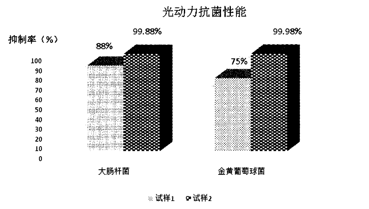 A kind of cellulose material that can be used for photodynamic antibacterial and preparation method thereof