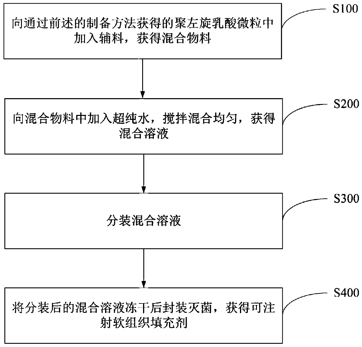 Preparation methods of poly-l-lactide particles and injectable soft tissue filler