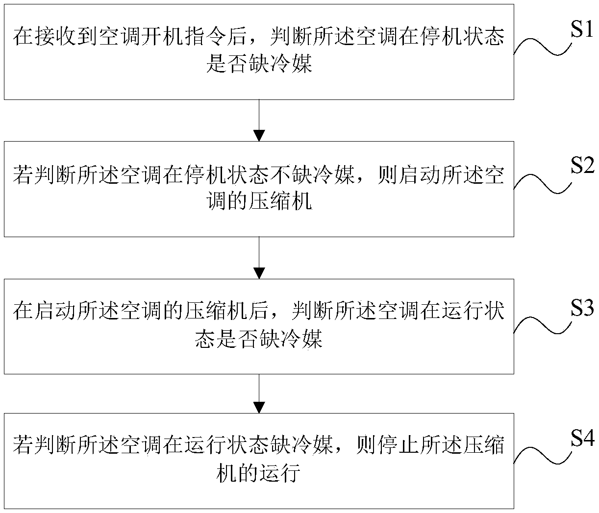 Air-conditioner control method and device, storage medium and air conditioner