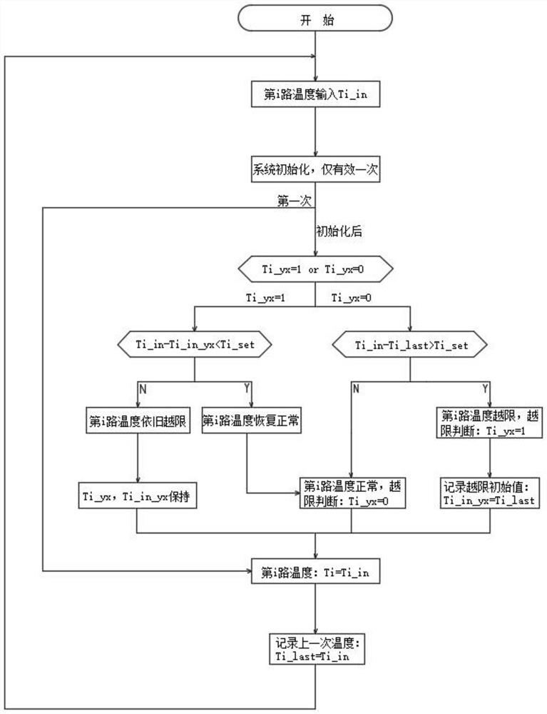 Hydropower station unit temperature out-of-limit protection method