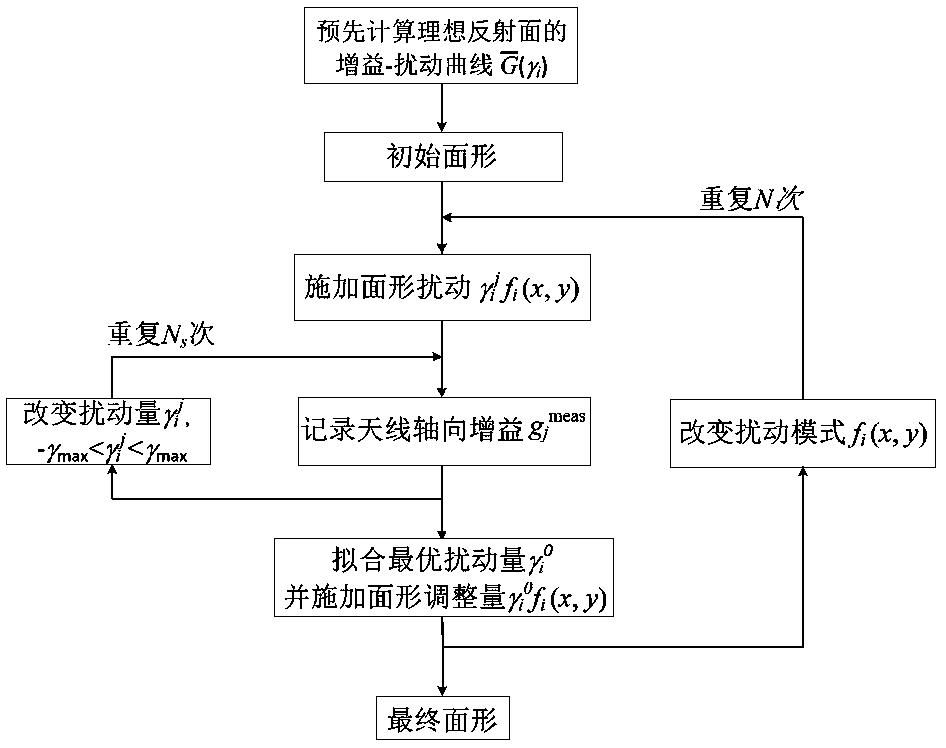 Active reflective surface shape adjustment method based on axial gain measurement