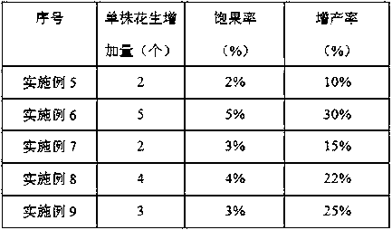 A multifunctional water-retaining agent for agricultural and forestry crops, its preparation method and its application method