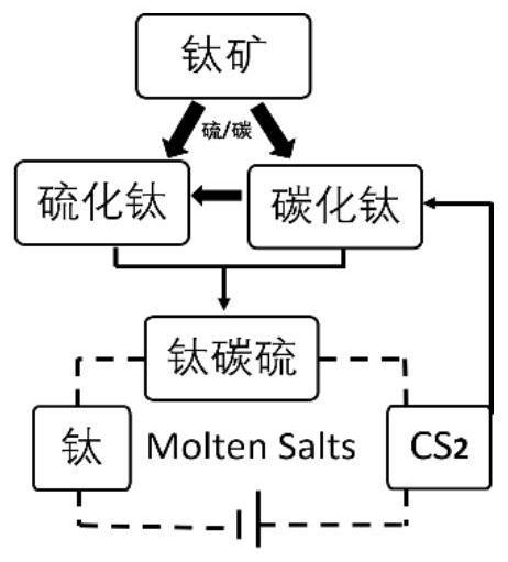 A kind of electrolysis-titanium carbon sulfur anode-method for preparing metal titanium