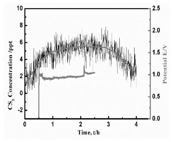 A kind of electrolysis-titanium carbon sulfur anode-method for preparing metal titanium