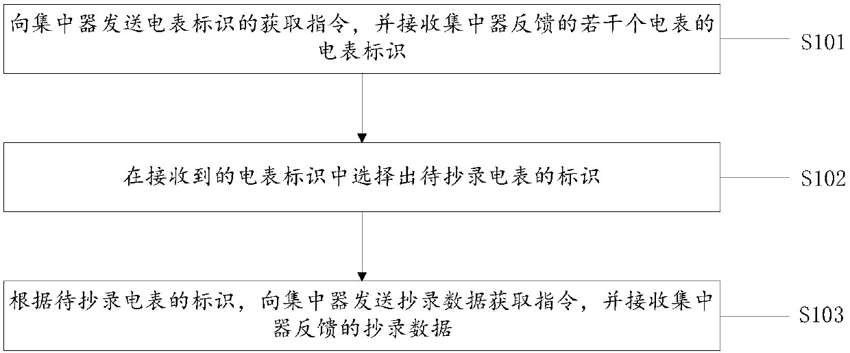 Meter reading method, meter reading terminal, concentrator and computer readable storage medium