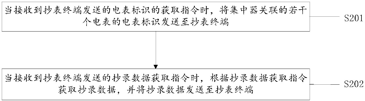 Meter reading method, meter reading terminal, concentrator and computer readable storage medium