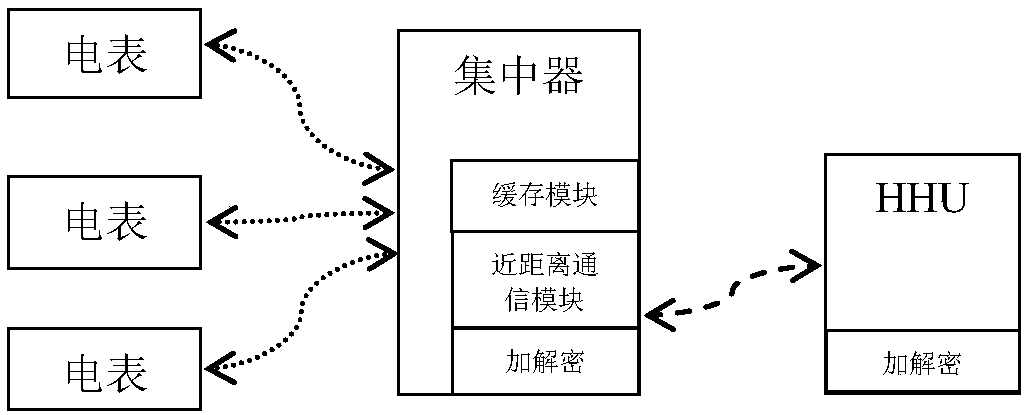 Meter reading method, meter reading terminal, concentrator and computer readable storage medium