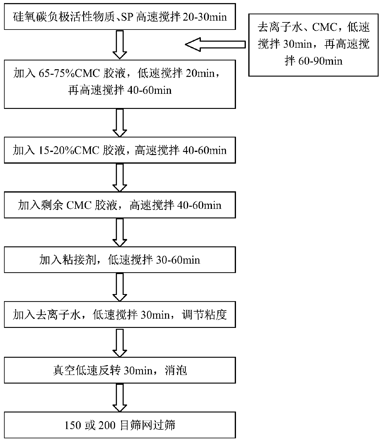 Lithium ion battery silicon oxygen anode paste, preparation method thereof, battery anode and lithium ion battery