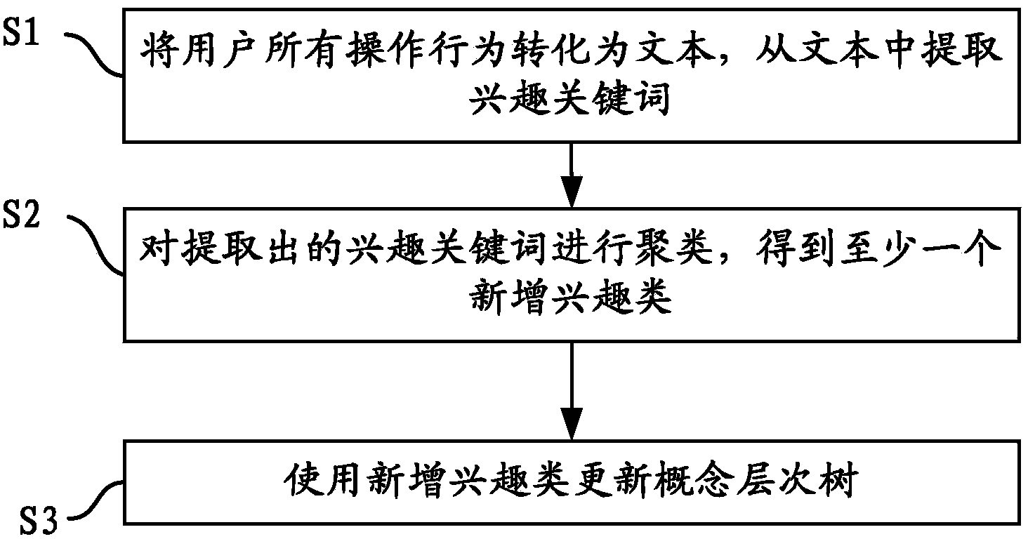 User interest model updating method and device