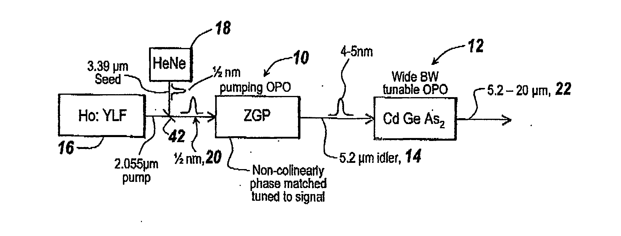 Method and apparatus for generating mid and long ir wavelength radiation