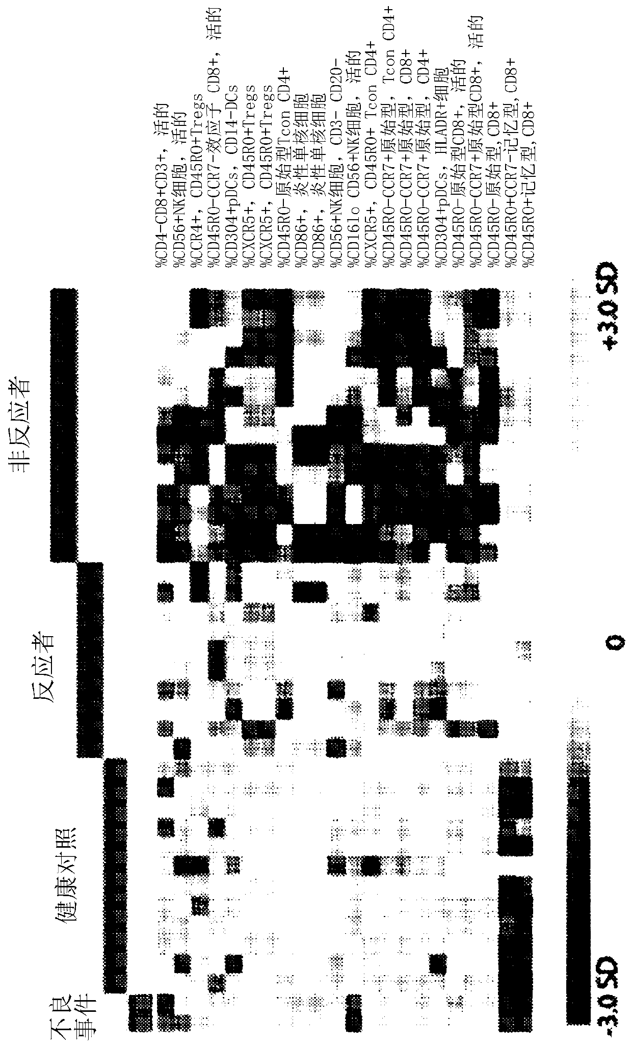 Predicting responses to immunotherapy