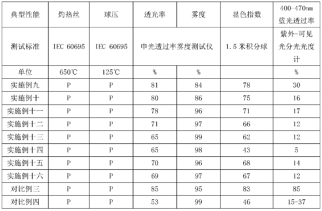 A PC material with low blue light transmittance