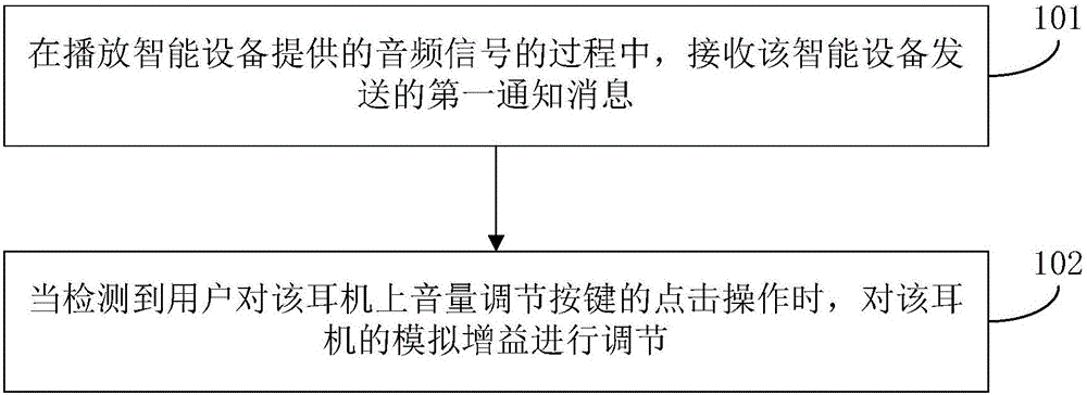 Method and apparatus for adjusting volume