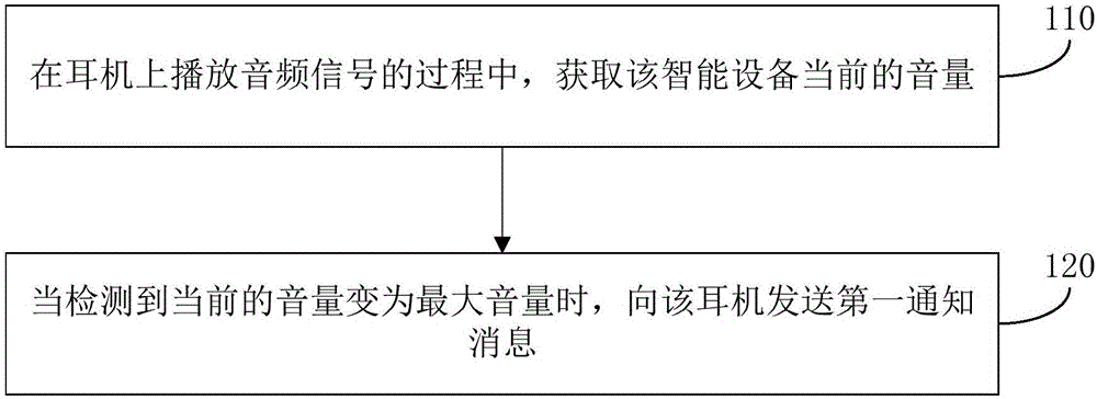 Method and apparatus for adjusting volume