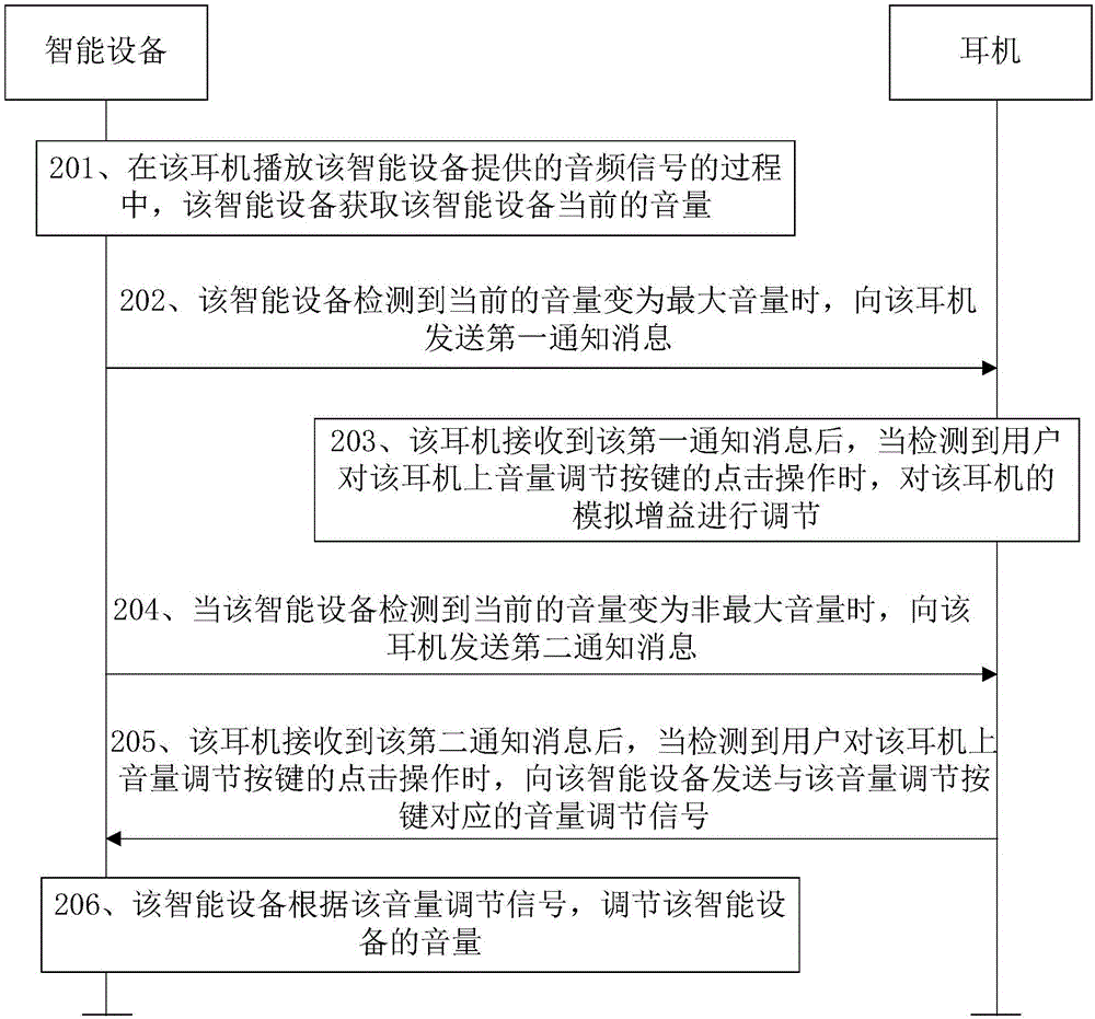 Method and apparatus for adjusting volume