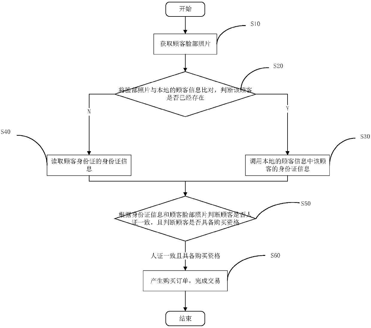 Method and system for automatic vending machine to identify identity of adult customers