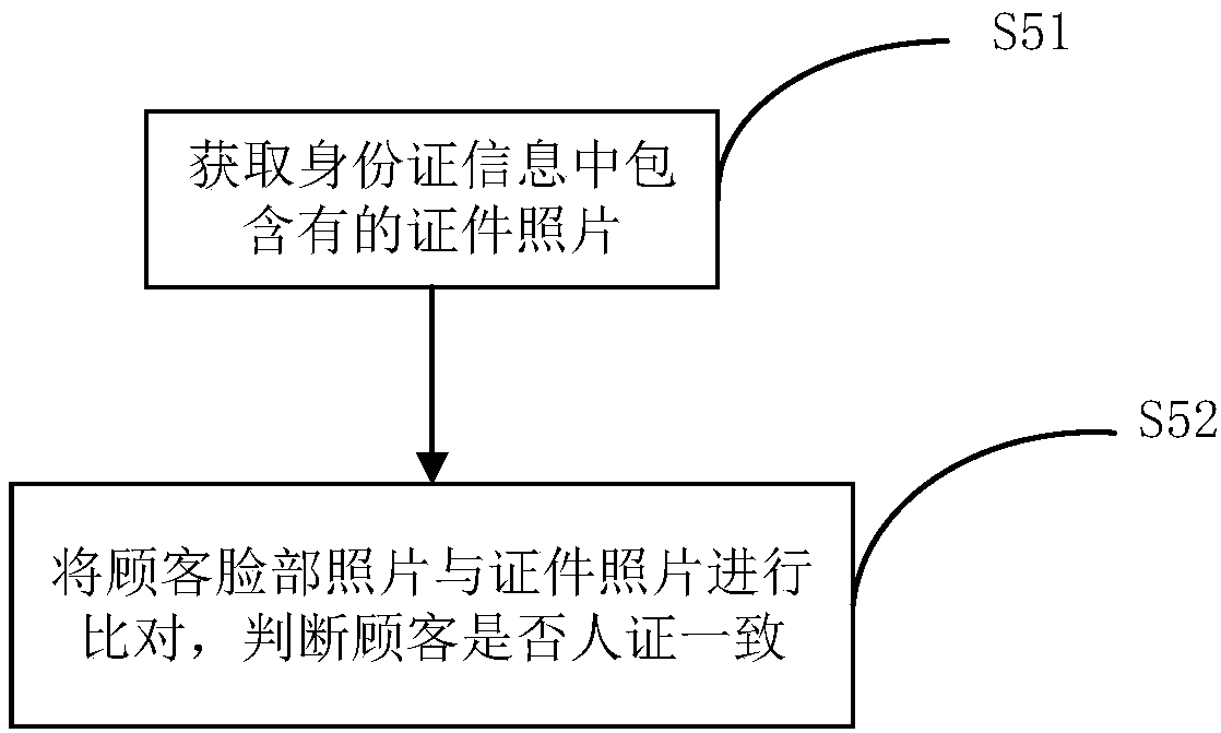 Method and system for automatic vending machine to identify identity of adult customers