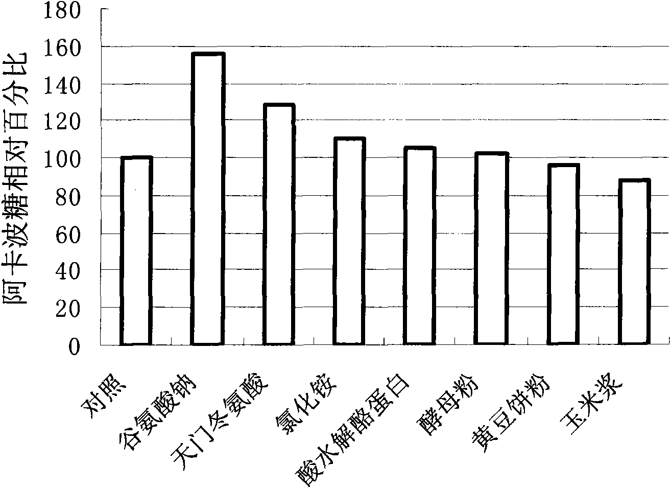 Method for preparing acarbose