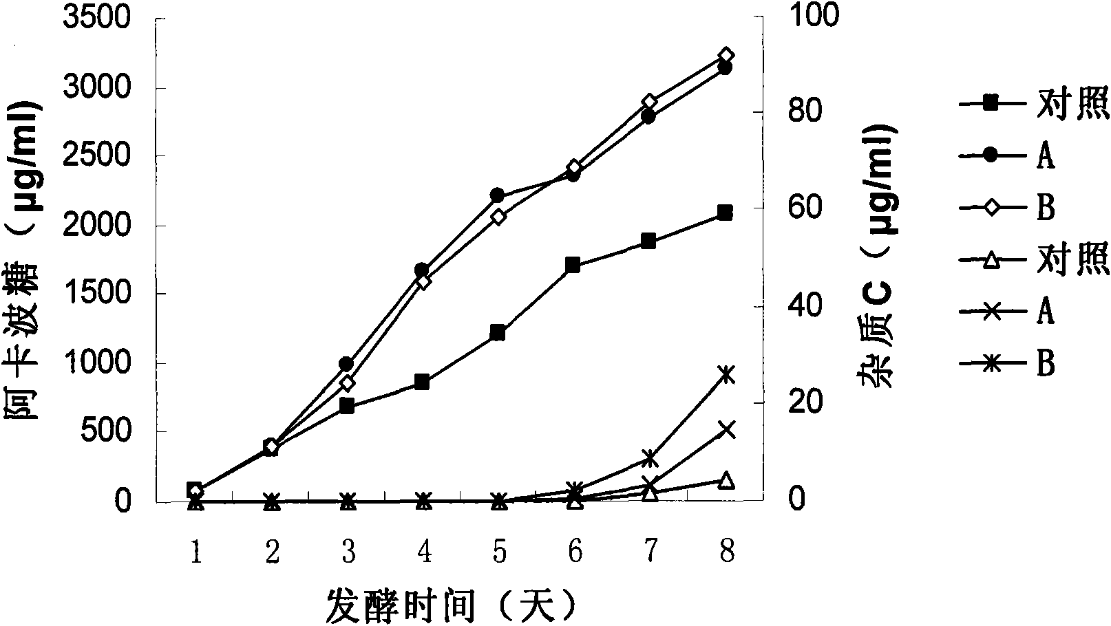 Method for preparing acarbose