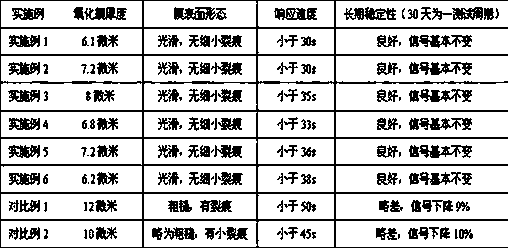 A kind of preparation method of dissolved oxygen sensing film