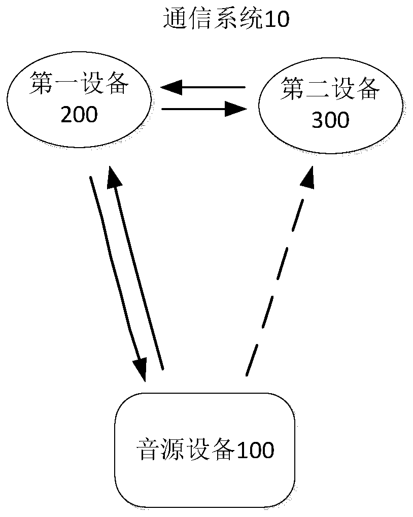 Wireless communication system and equipment