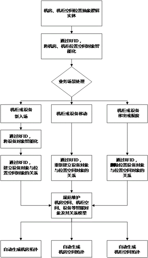 Internet-of-things-sensing-based method for managing space of machine room and cabinet