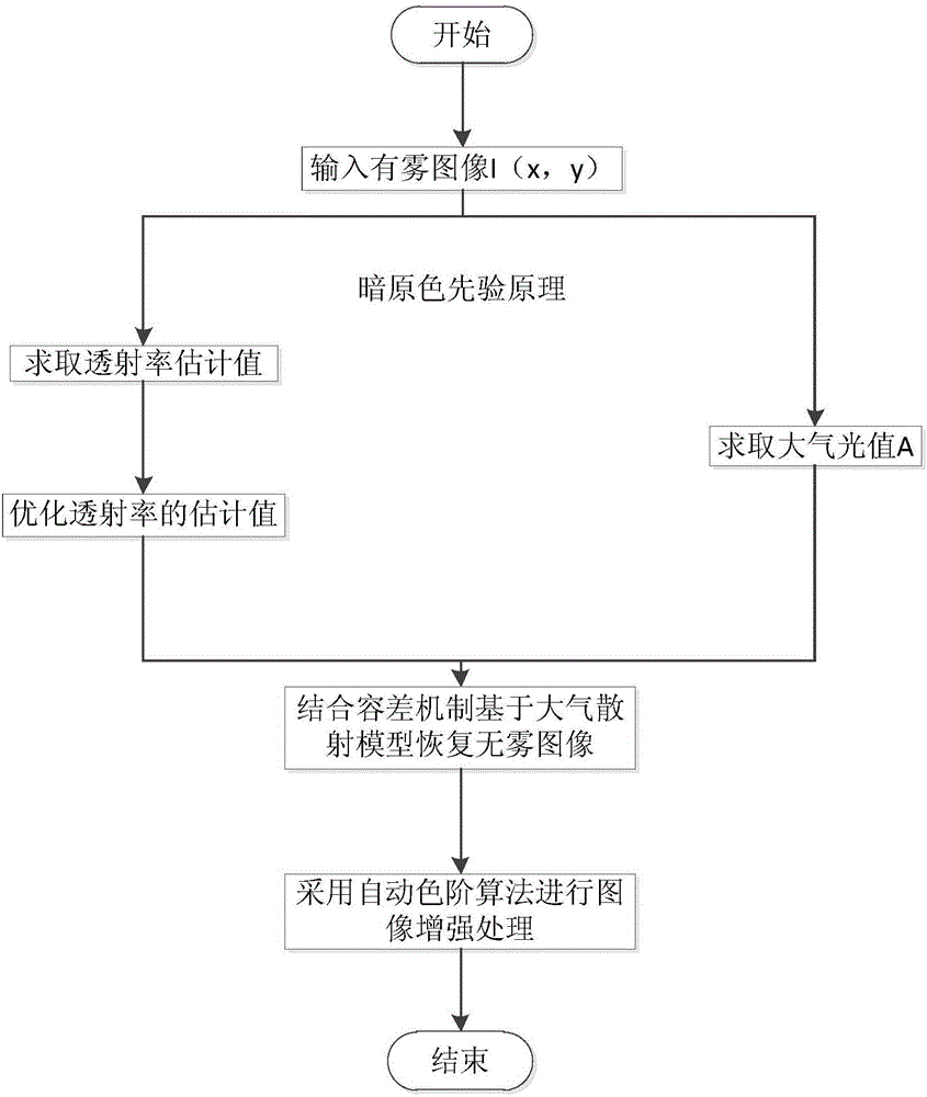 Remote sensing image de-fogging method based on dark channel prior model