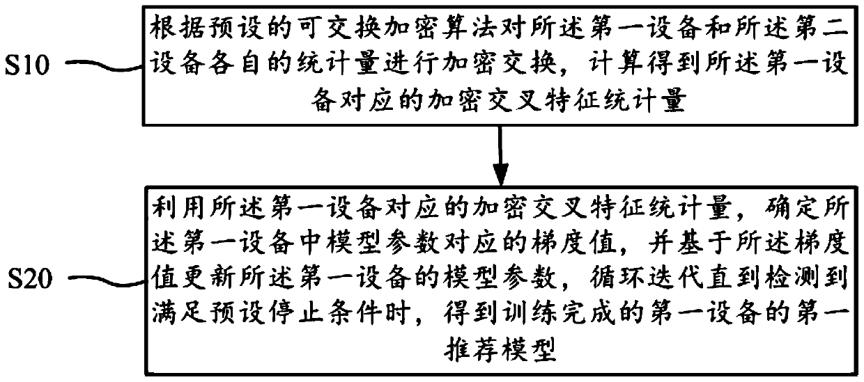 Modeling and predicting method and device based on cross characteristics, equipment and storage medium