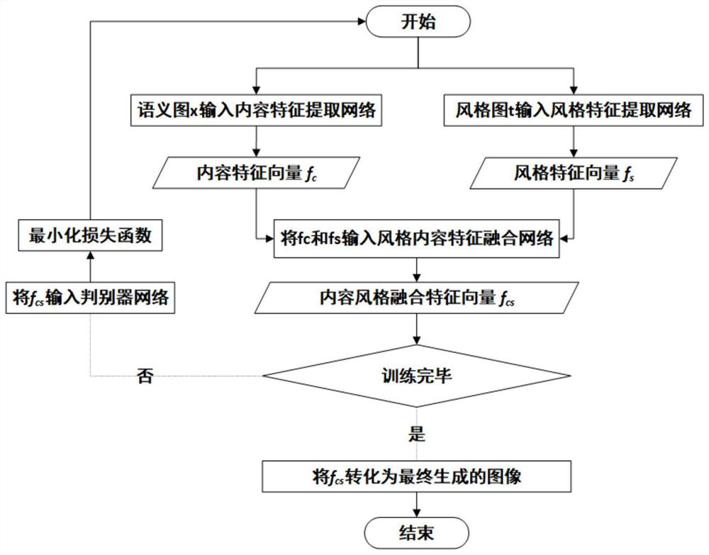 Multi-style image generation method based on feature fusion