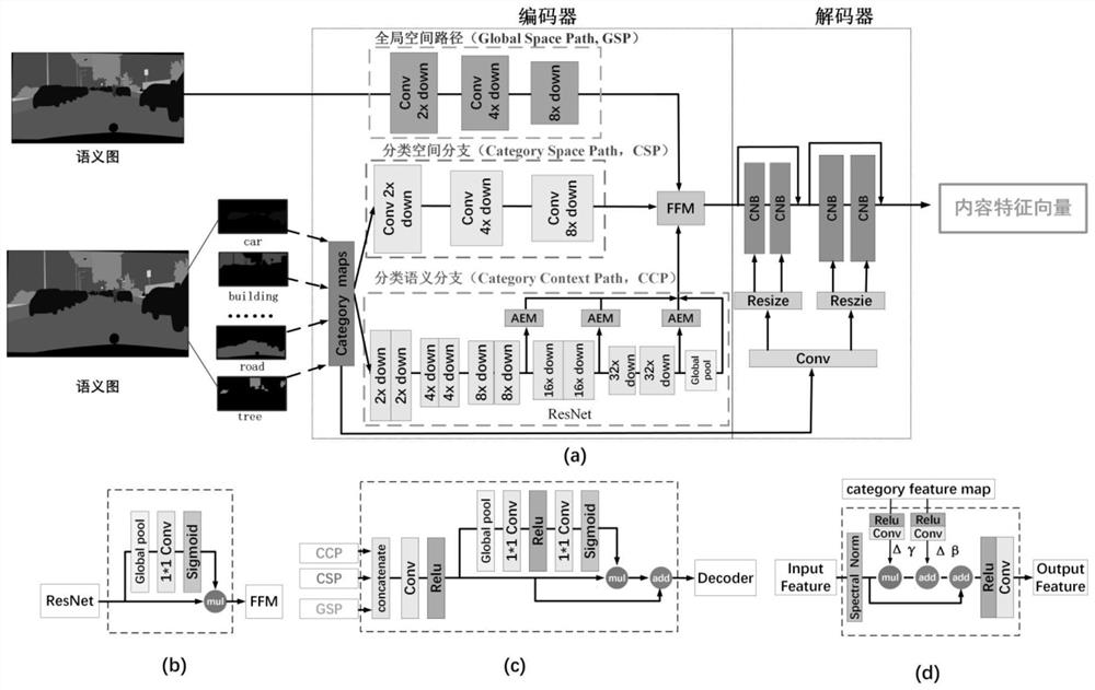 Multi-style image generation method based on feature fusion