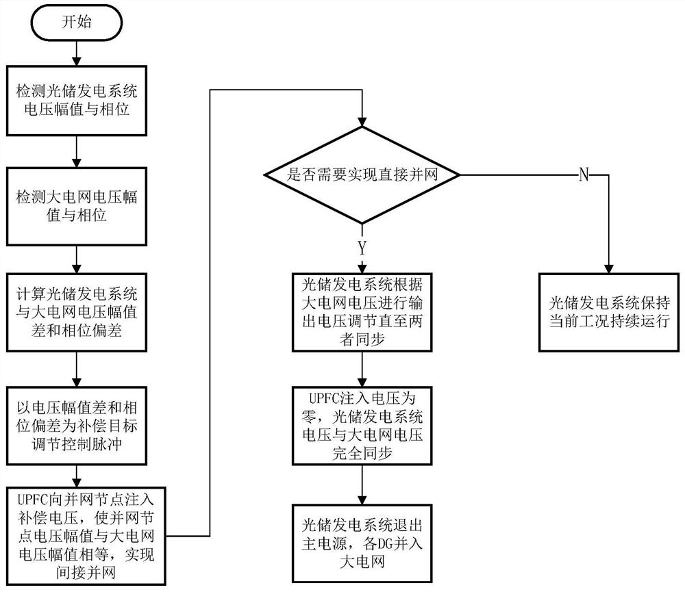 A method and device for flexible grid connection of photovoltaic storage power generation system based on upfc