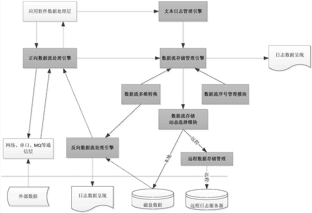 Railway signal data flow storage management system