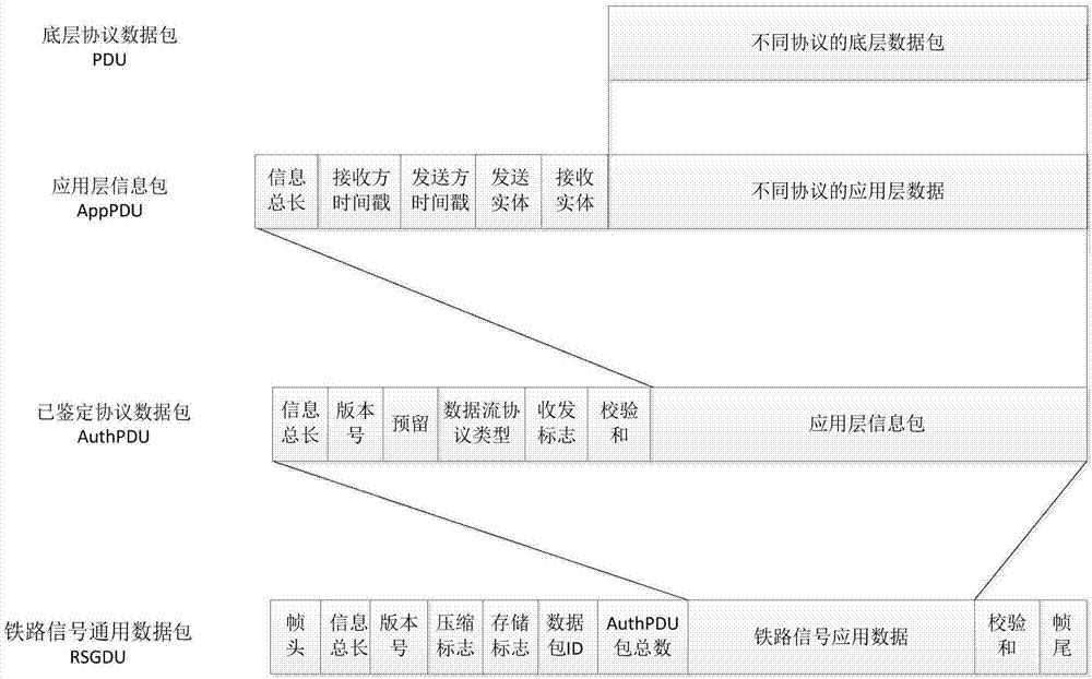 Railway signal data flow storage management system