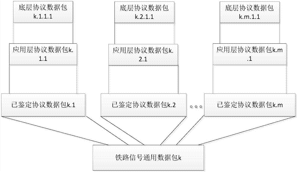 Railway signal data flow storage management system