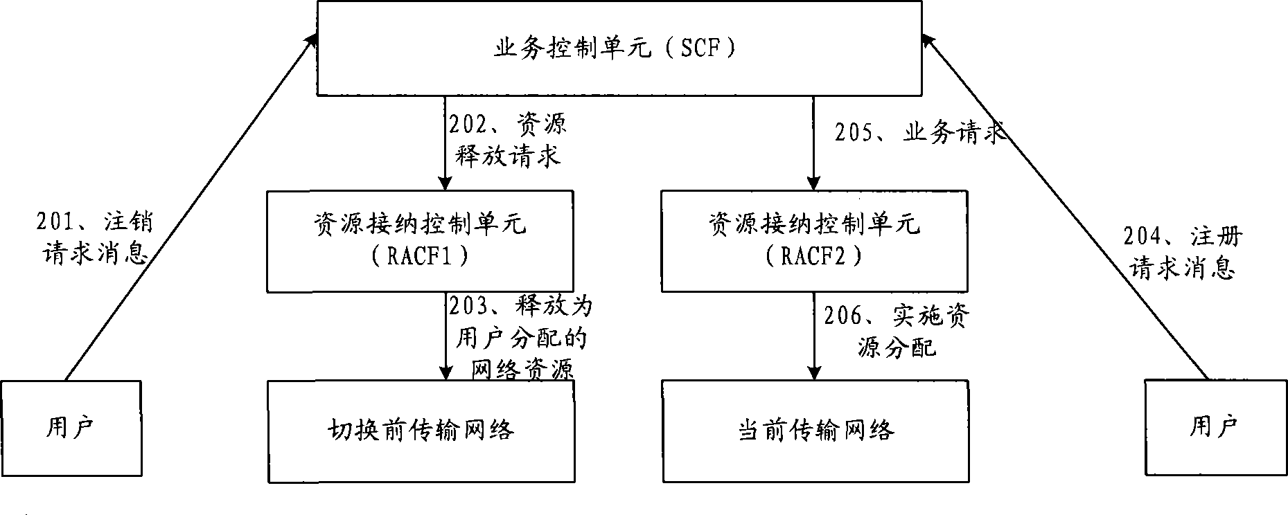 Resource acceptance control method, network apparatus and network system