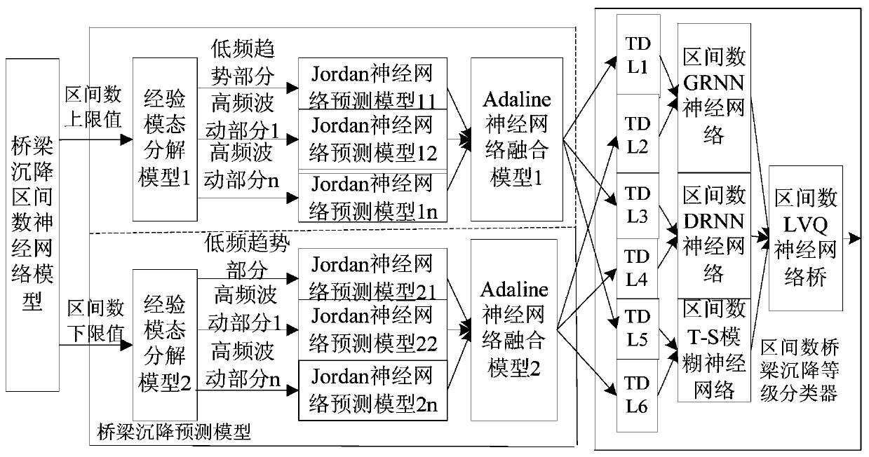 Intelligent bridge settlement detection system