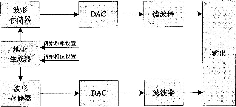 UWB radar signal simulator based on FPGA and UWB radar signal generation method