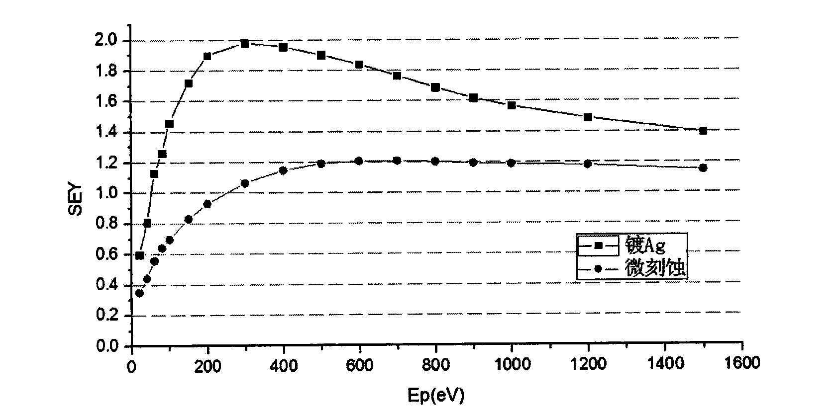 A Microetching Process Method for Suppressing Microdischarge Effect of Microwave Components